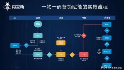 红包生成二维码,再互动深度解读,为消费品赋能!